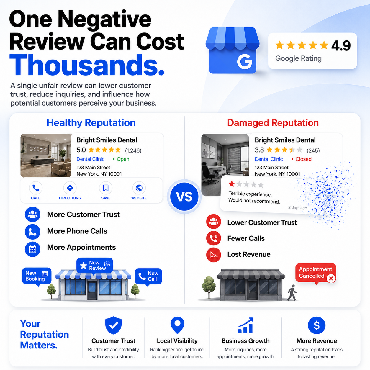 Google Review Removal™